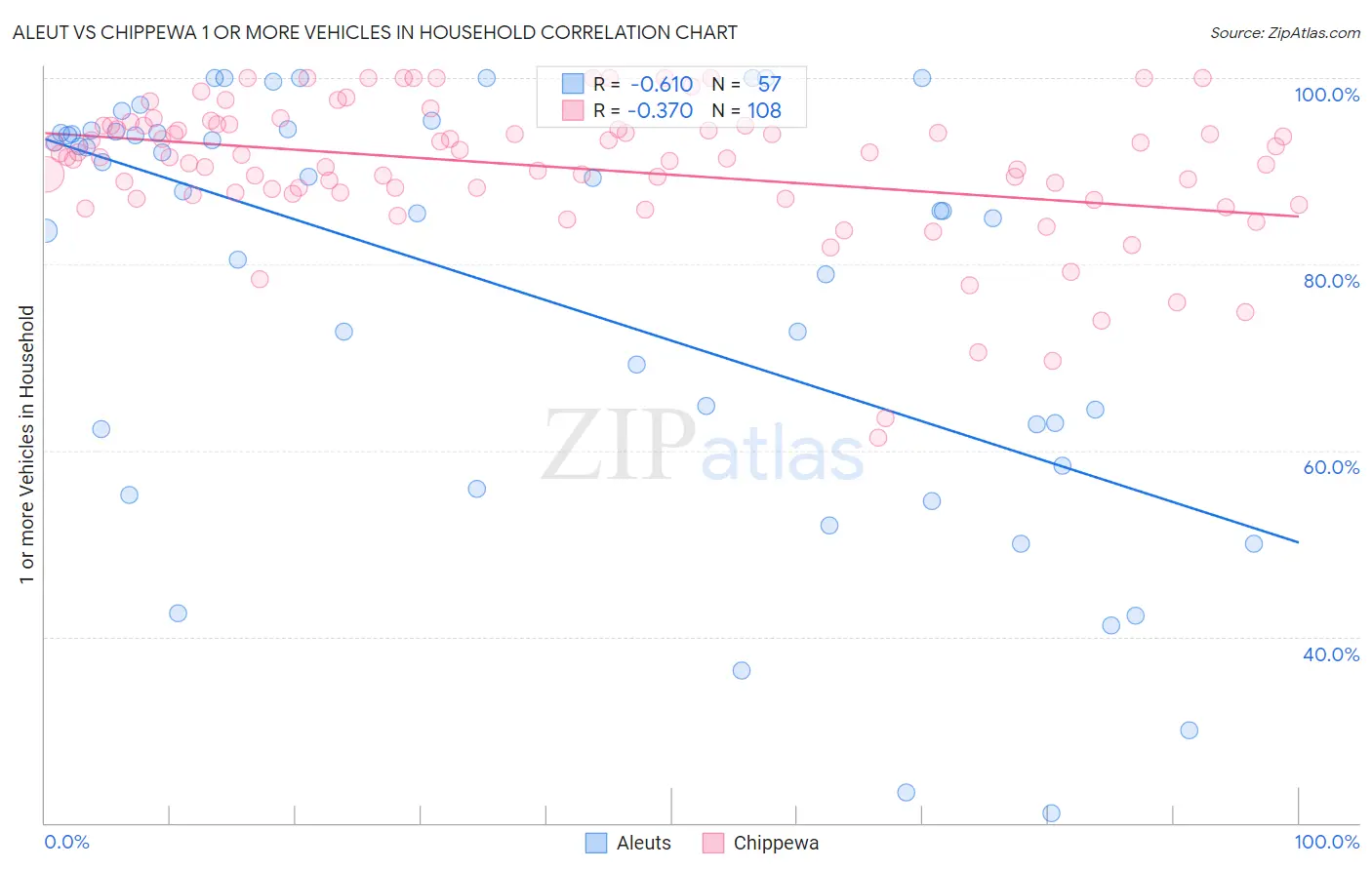 Aleut vs Chippewa 1 or more Vehicles in Household