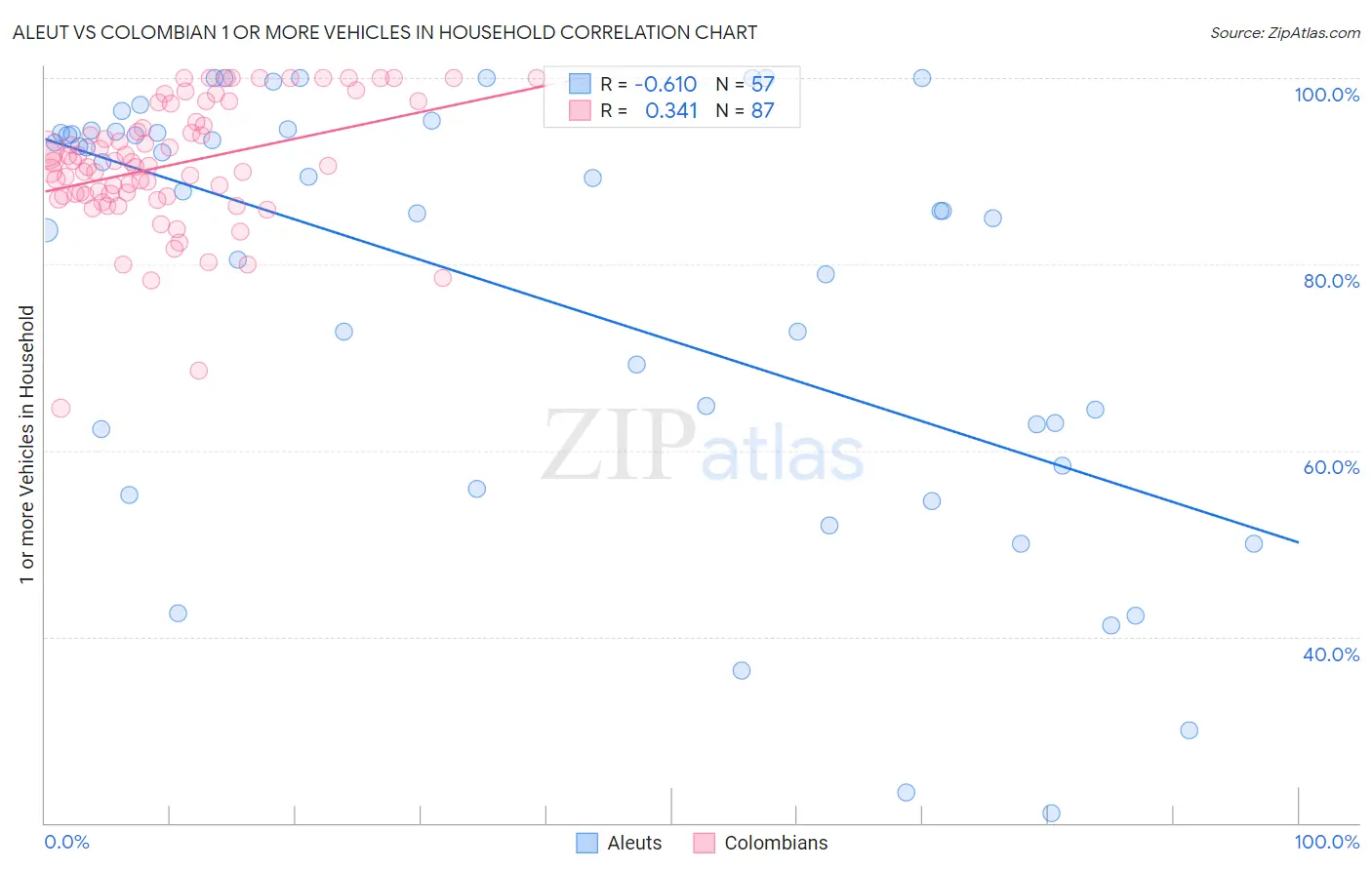 Aleut vs Colombian 1 or more Vehicles in Household