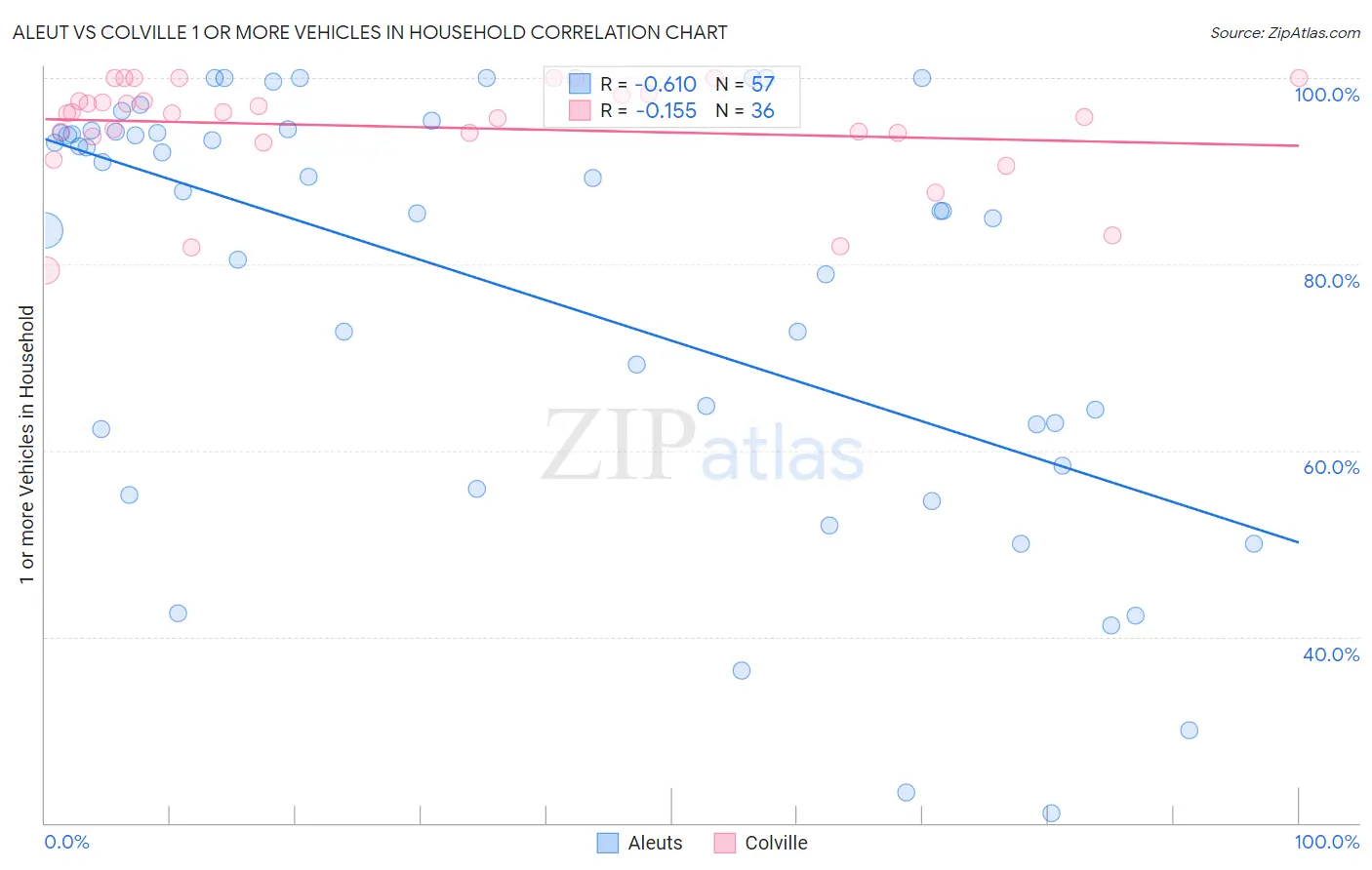Aleut vs Colville 1 or more Vehicles in Household