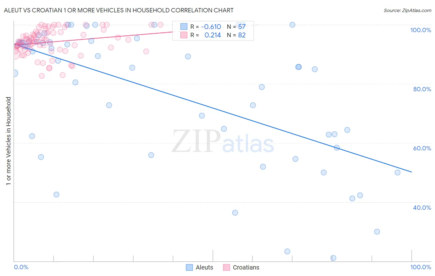 Aleut vs Croatian 1 or more Vehicles in Household
