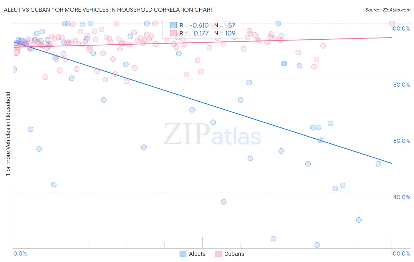 Aleut vs Cuban 1 or more Vehicles in Household