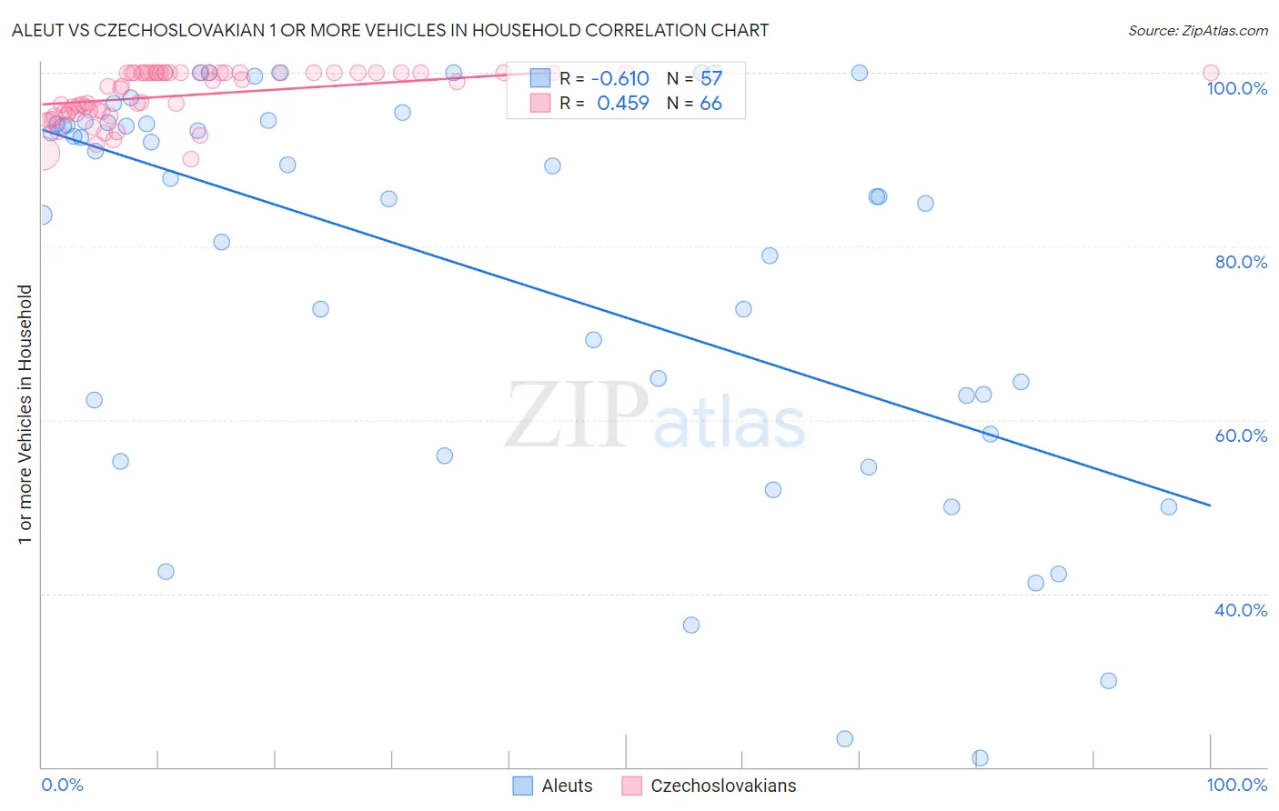 Aleut vs Czechoslovakian 1 or more Vehicles in Household
