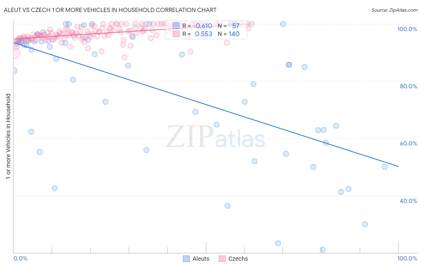 Aleut vs Czech 1 or more Vehicles in Household