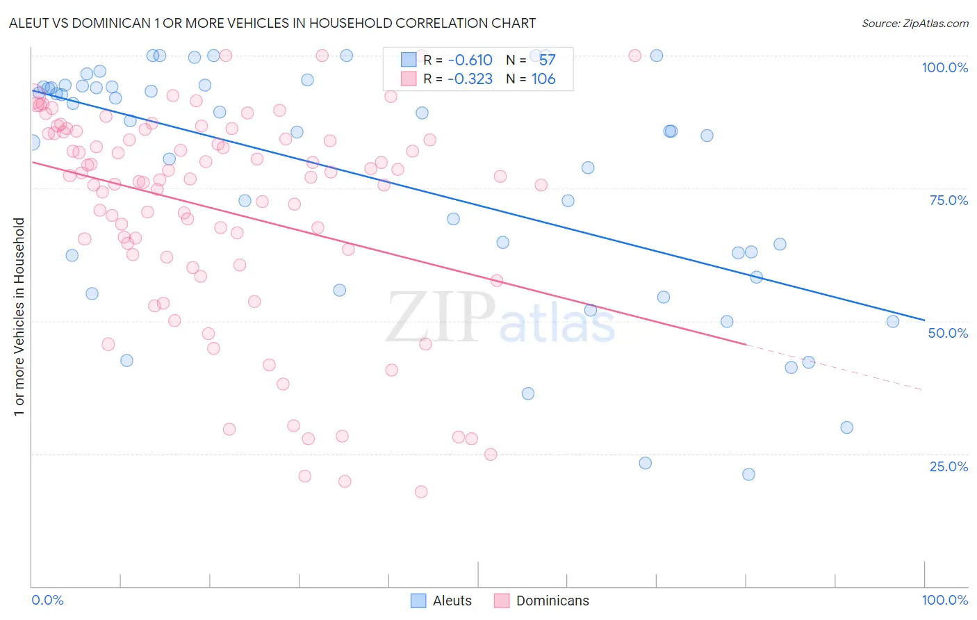 Aleut vs Dominican 1 or more Vehicles in Household