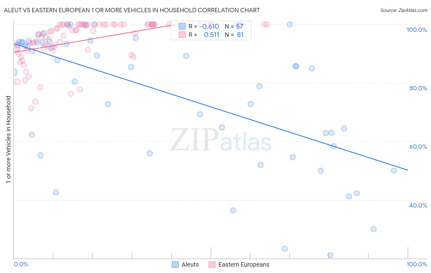 Aleut vs Eastern European 1 or more Vehicles in Household