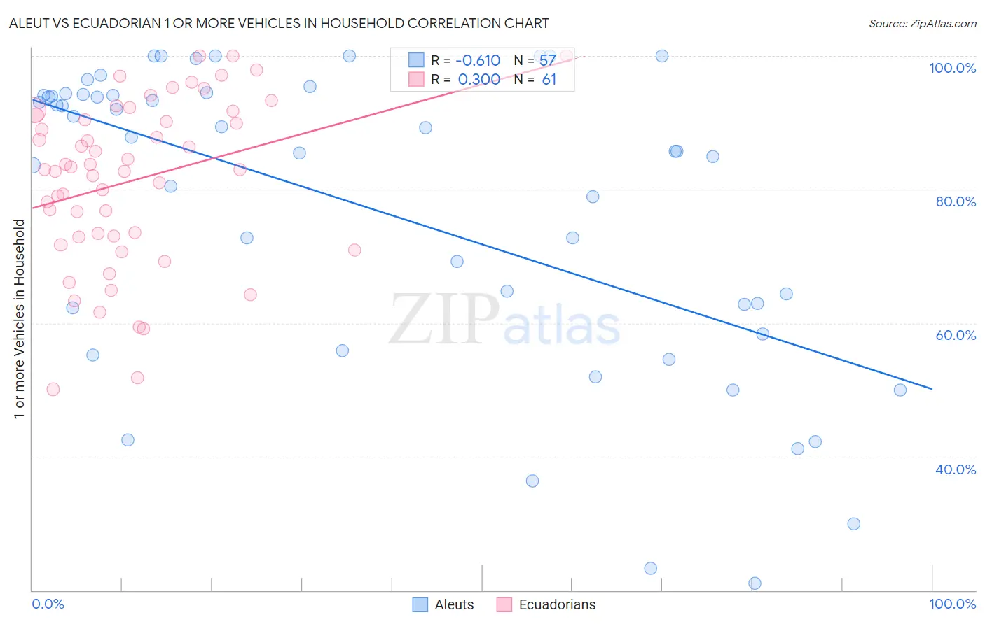 Aleut vs Ecuadorian 1 or more Vehicles in Household