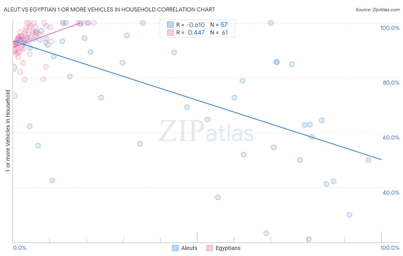 Aleut vs Egyptian 1 or more Vehicles in Household