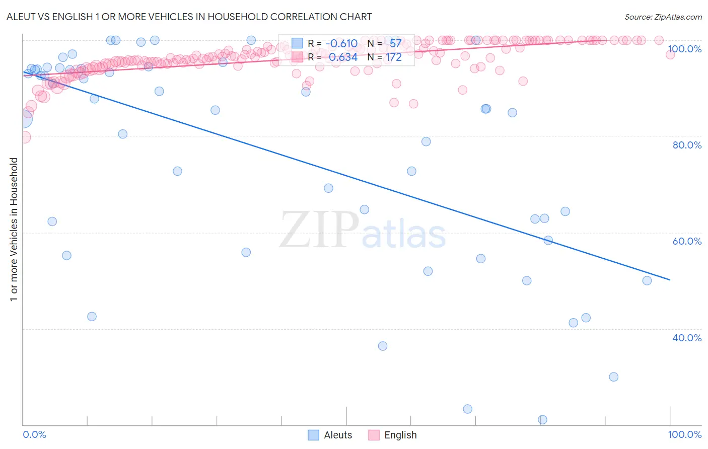 Aleut vs English 1 or more Vehicles in Household
