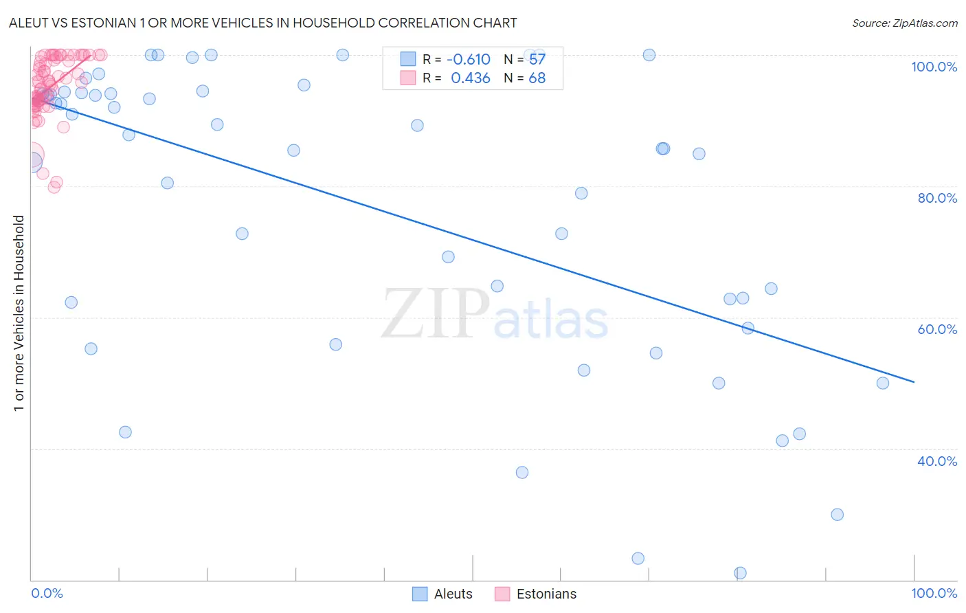 Aleut vs Estonian 1 or more Vehicles in Household