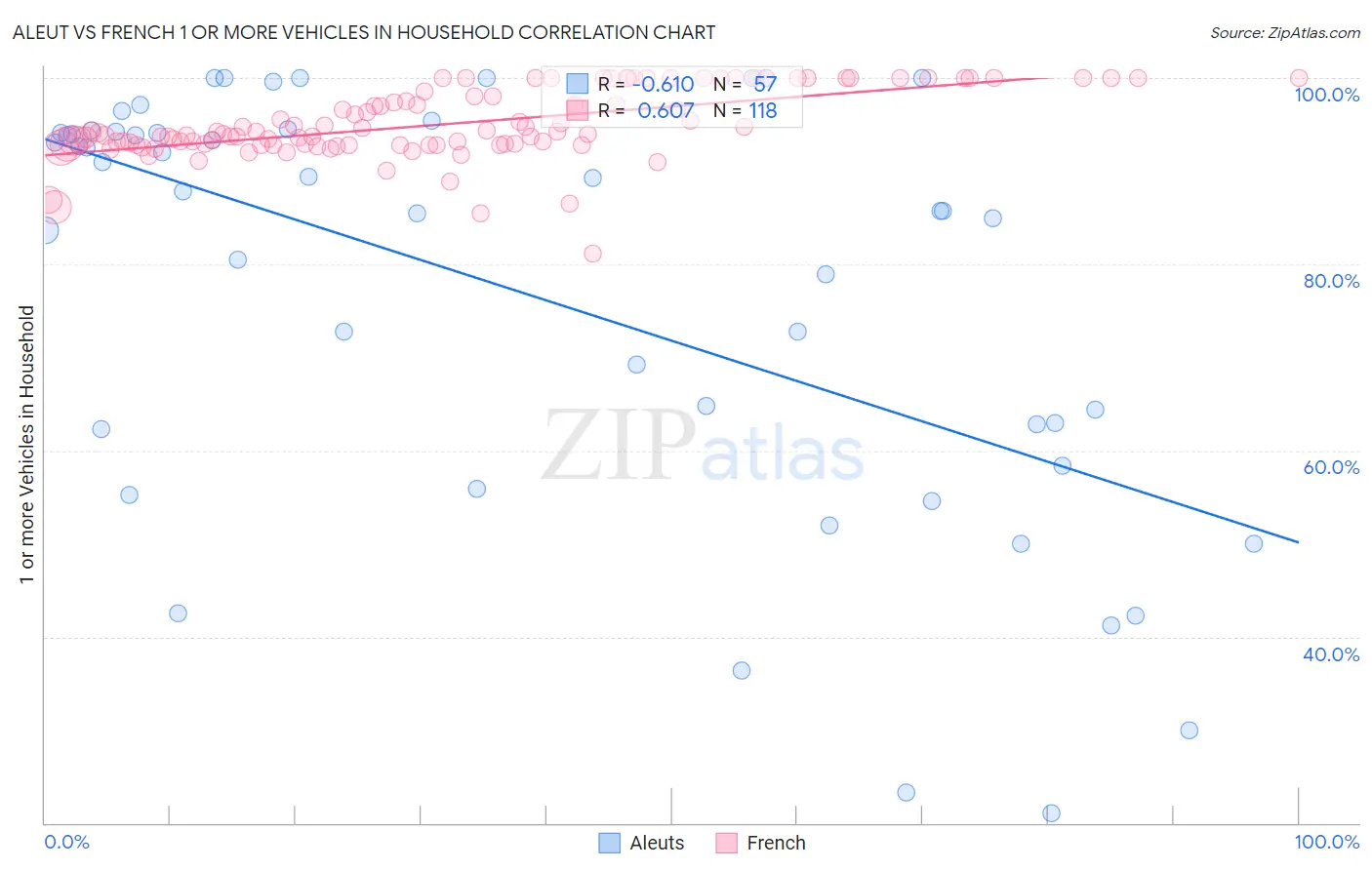 Aleut vs French 1 or more Vehicles in Household