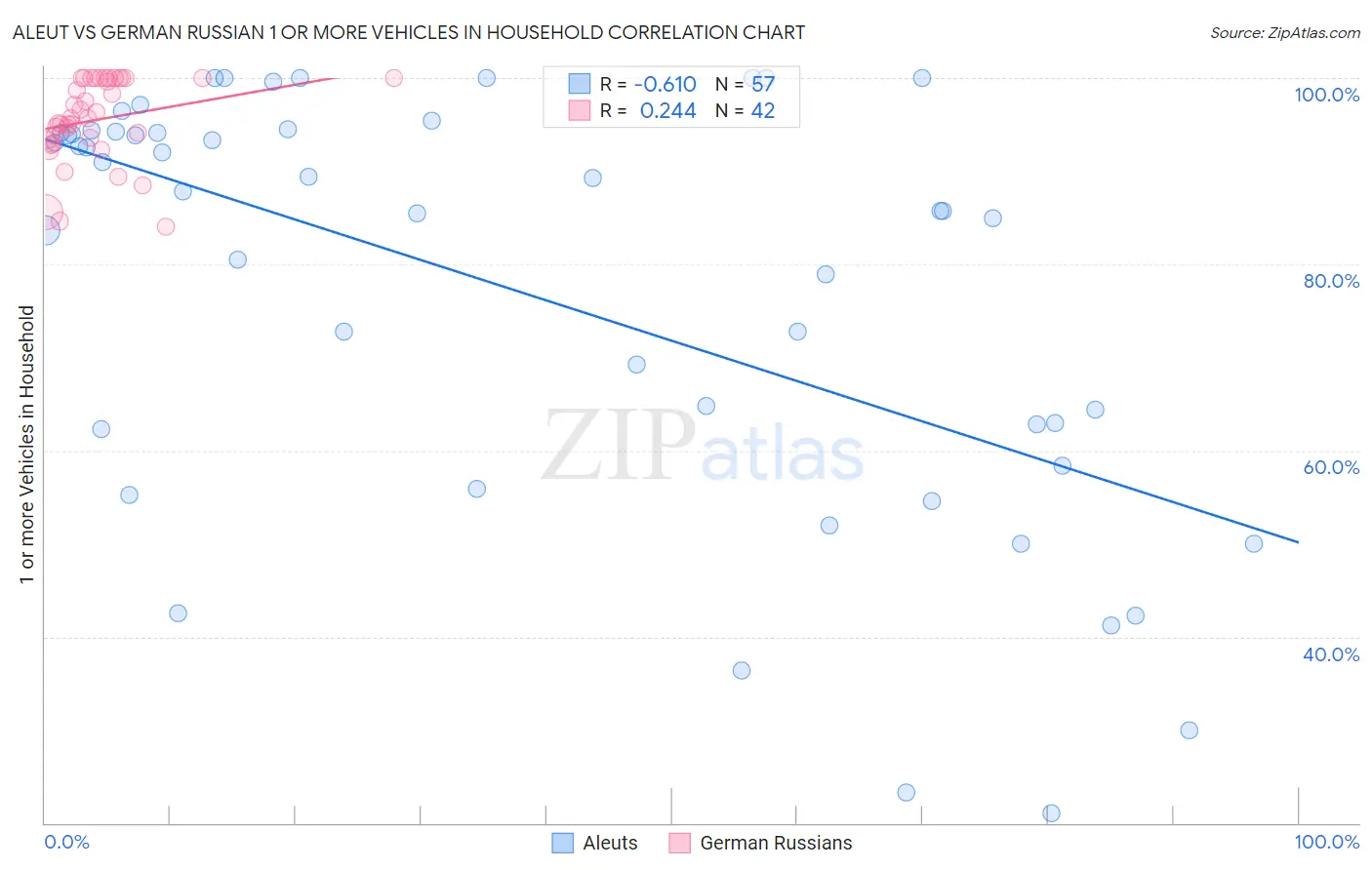 Aleut vs German Russian 1 or more Vehicles in Household