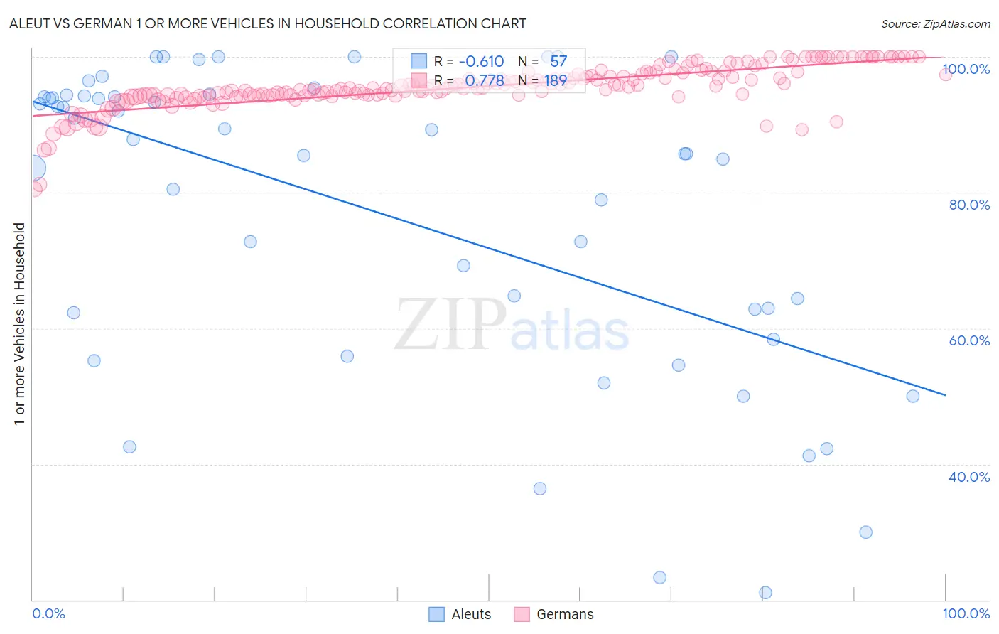 Aleut vs German 1 or more Vehicles in Household