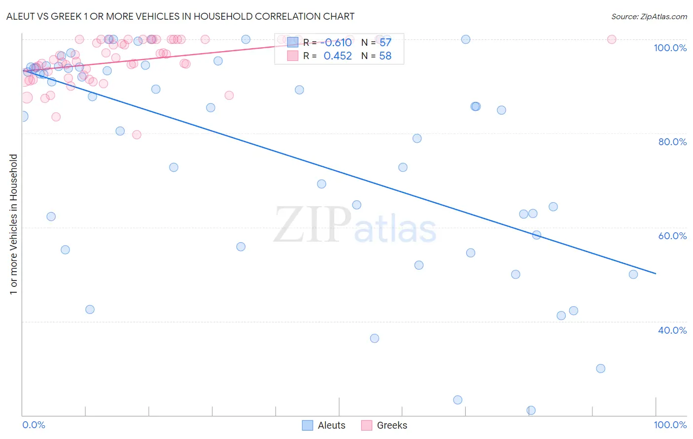 Aleut vs Greek 1 or more Vehicles in Household