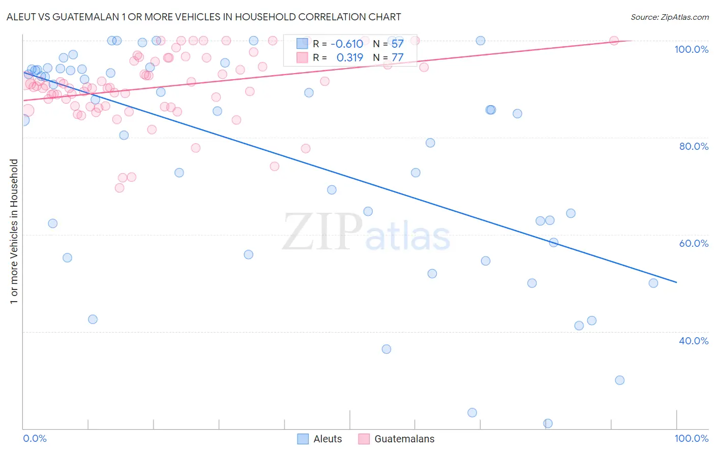Aleut vs Guatemalan 1 or more Vehicles in Household