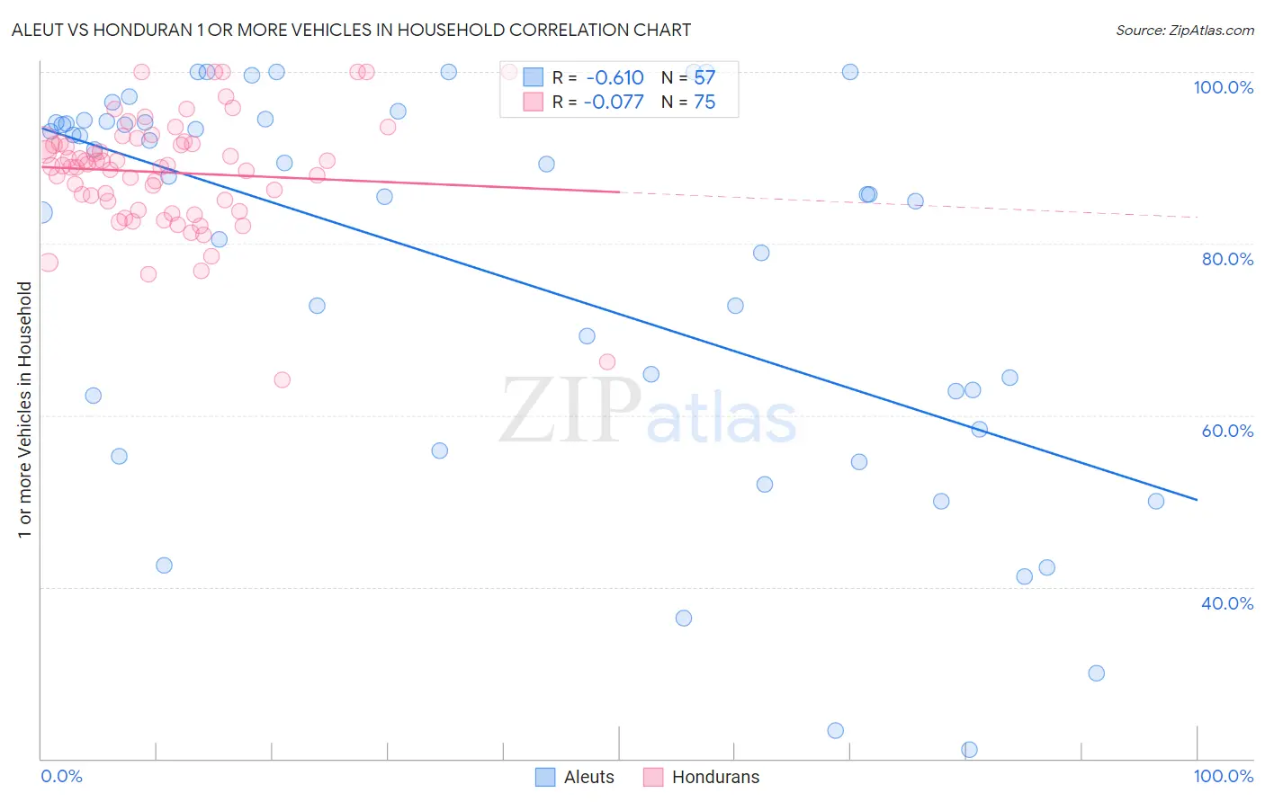 Aleut vs Honduran 1 or more Vehicles in Household