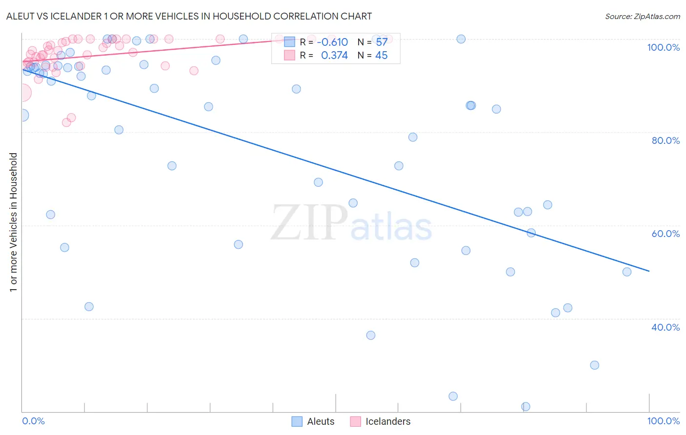 Aleut vs Icelander 1 or more Vehicles in Household
