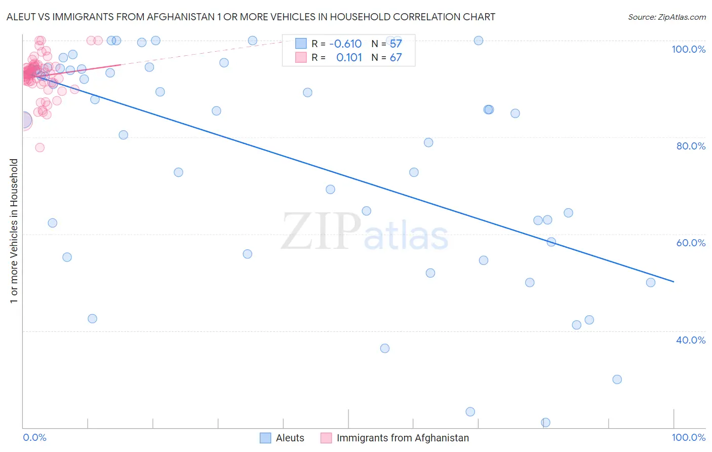 Aleut vs Immigrants from Afghanistan 1 or more Vehicles in Household