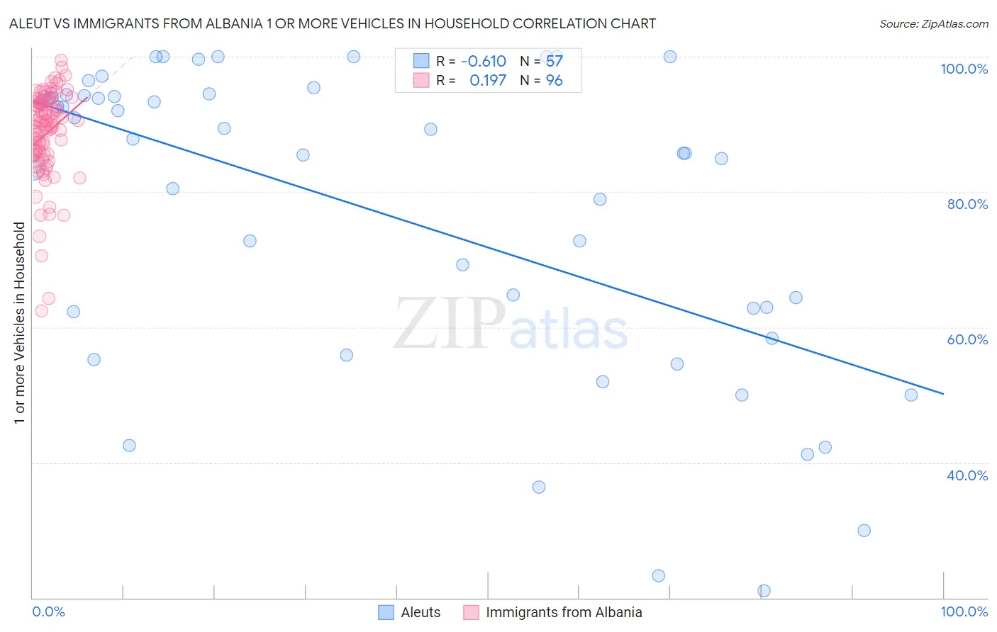Aleut vs Immigrants from Albania 1 or more Vehicles in Household