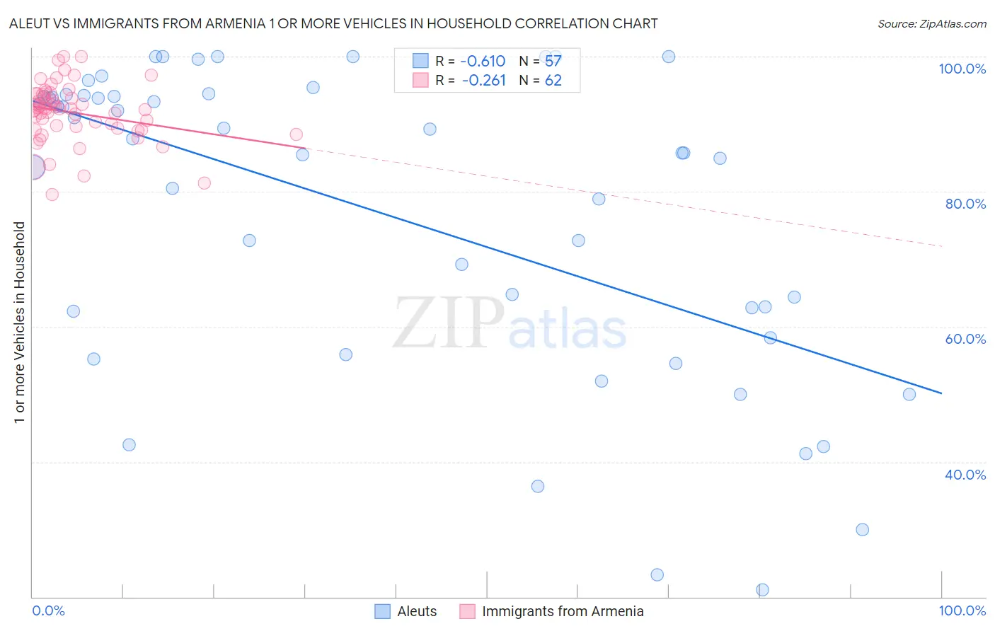 Aleut vs Immigrants from Armenia 1 or more Vehicles in Household