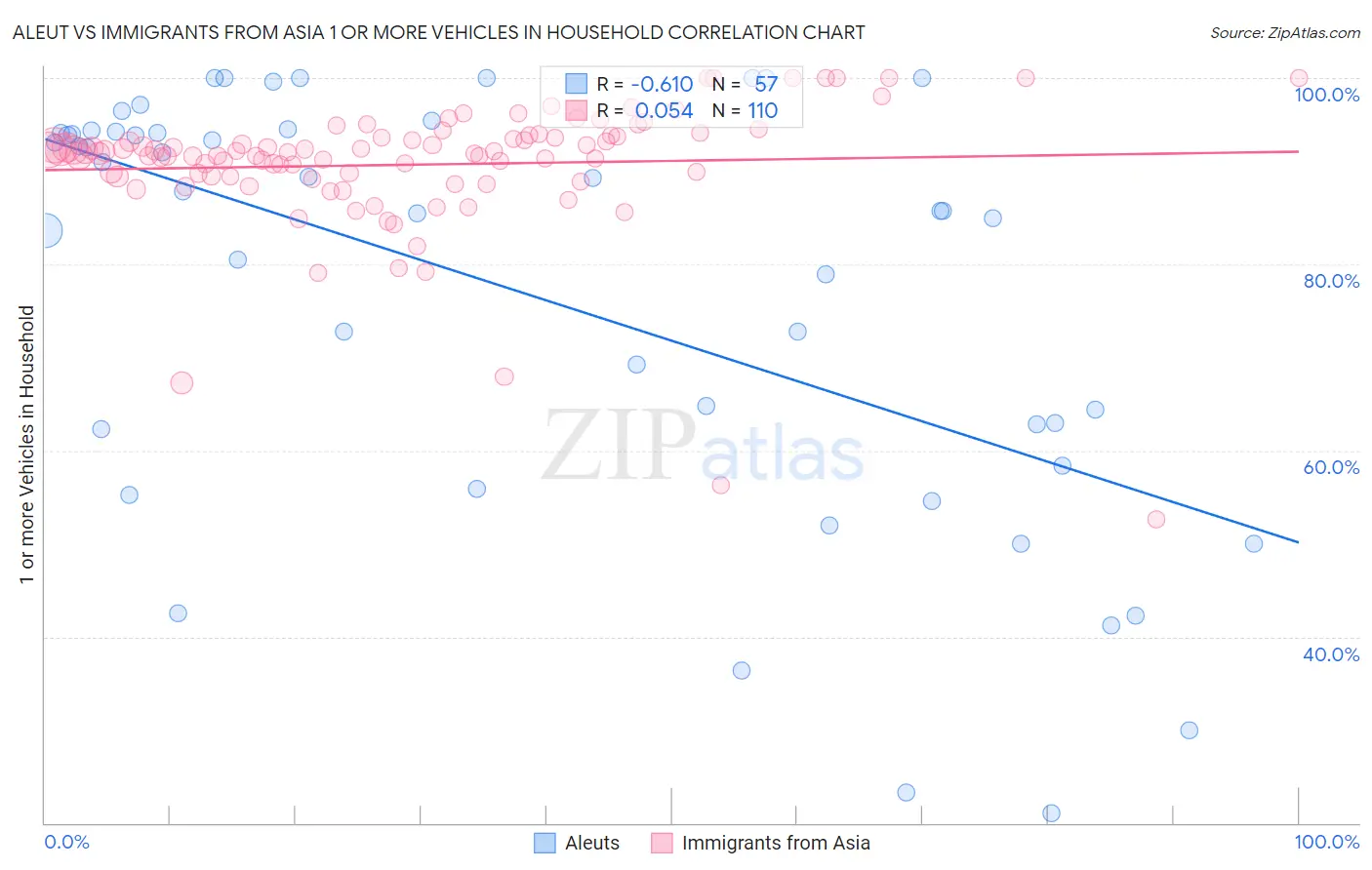 Aleut vs Immigrants from Asia 1 or more Vehicles in Household