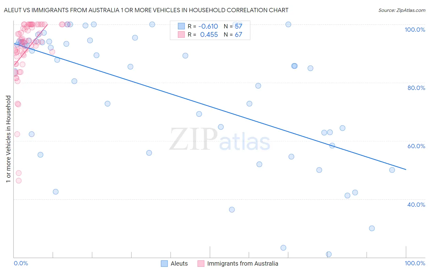 Aleut vs Immigrants from Australia 1 or more Vehicles in Household