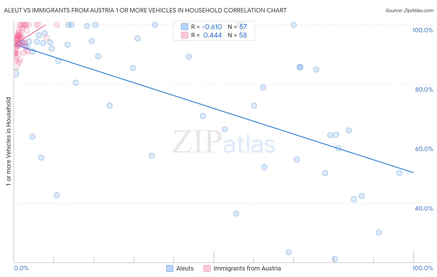 Aleut vs Immigrants from Austria 1 or more Vehicles in Household