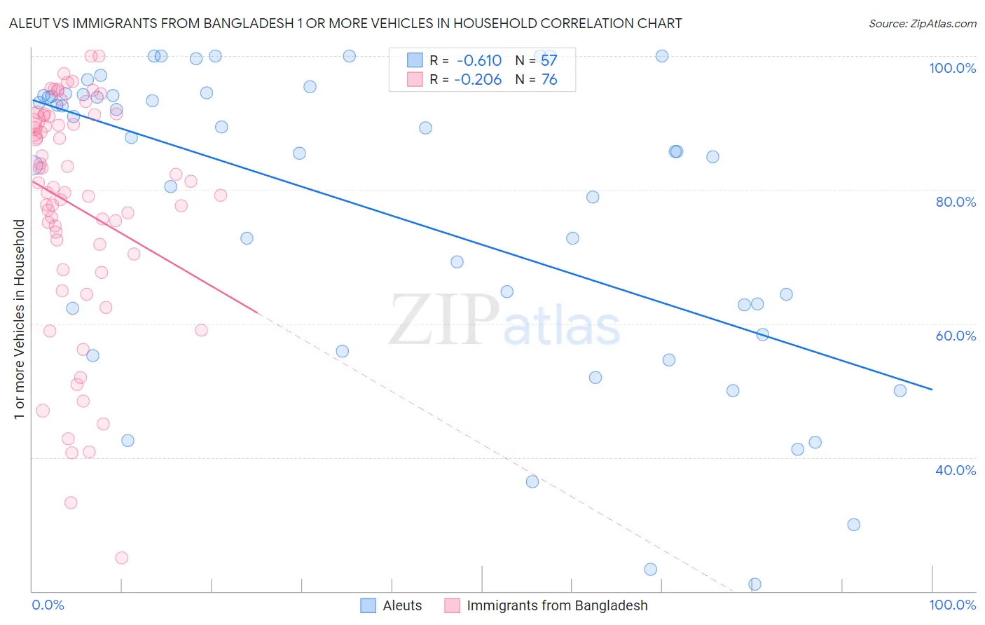 Aleut vs Immigrants from Bangladesh 1 or more Vehicles in Household