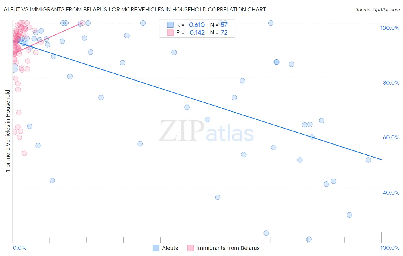 Aleut vs Immigrants from Belarus 1 or more Vehicles in Household