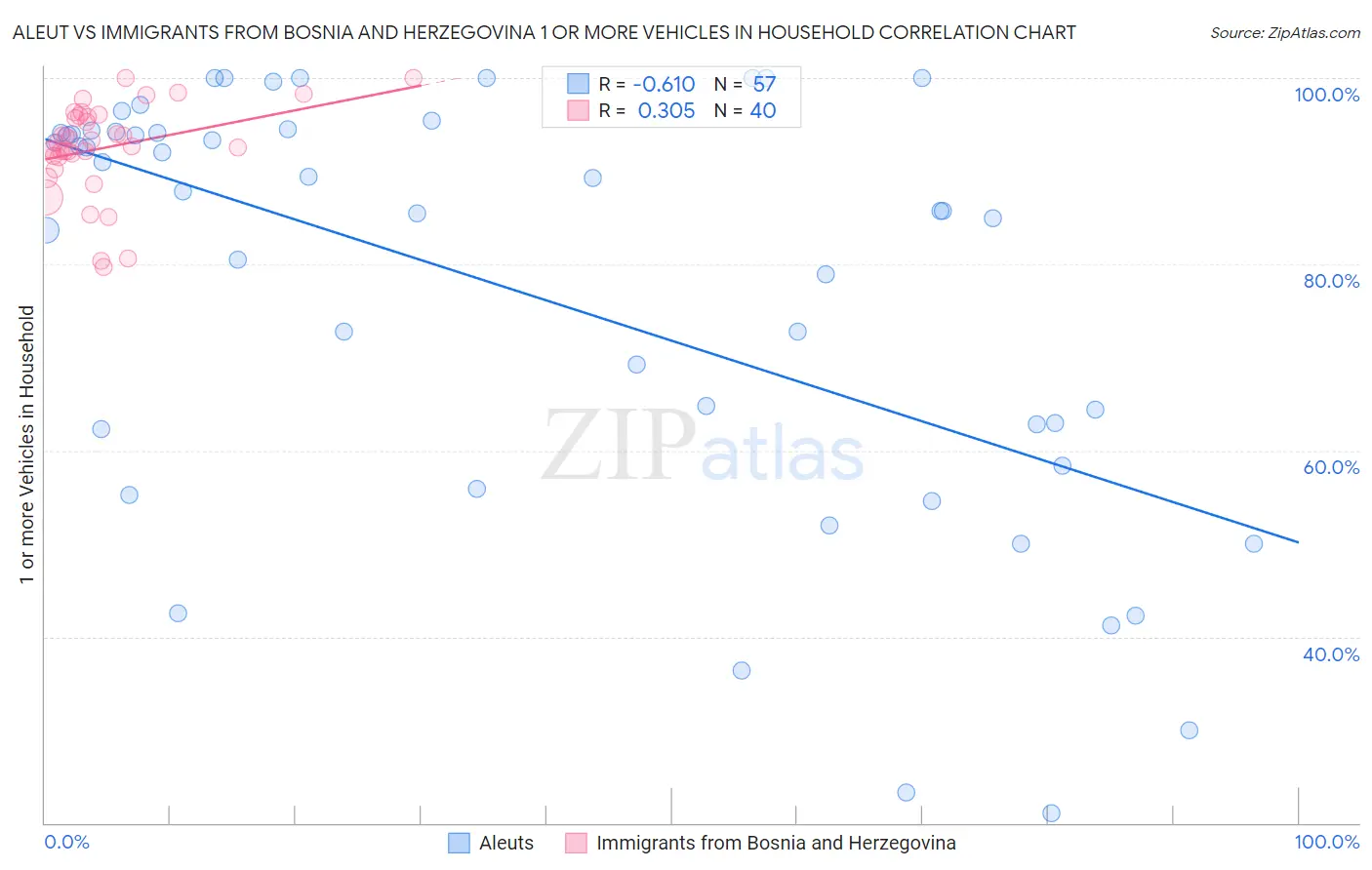 Aleut vs Immigrants from Bosnia and Herzegovina 1 or more Vehicles in Household