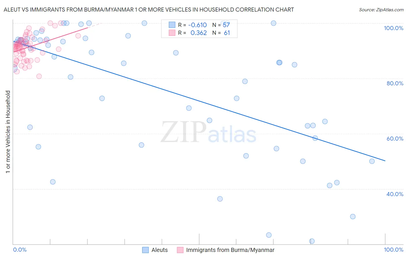 Aleut vs Immigrants from Burma/Myanmar 1 or more Vehicles in Household