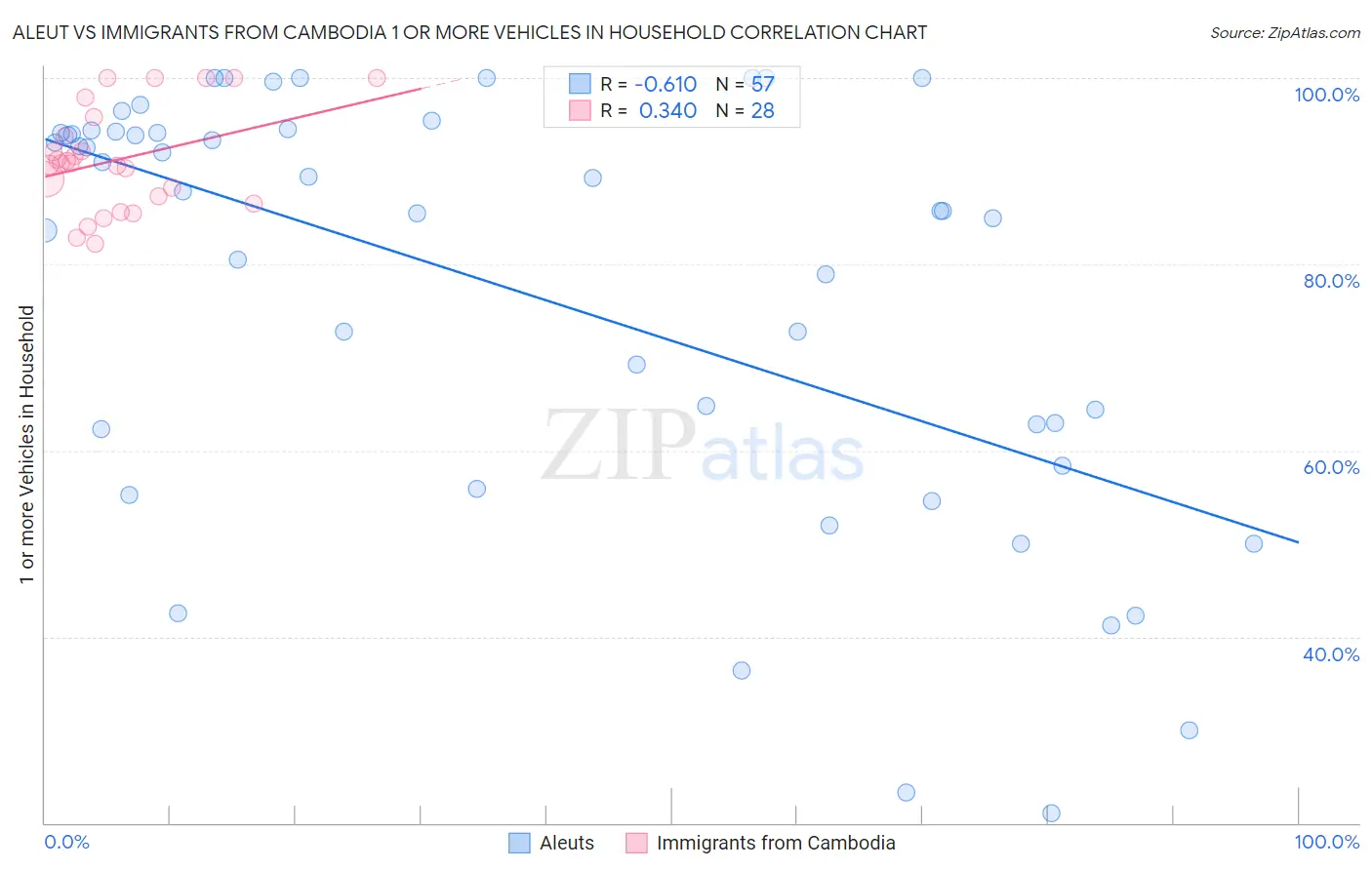 Aleut vs Immigrants from Cambodia 1 or more Vehicles in Household