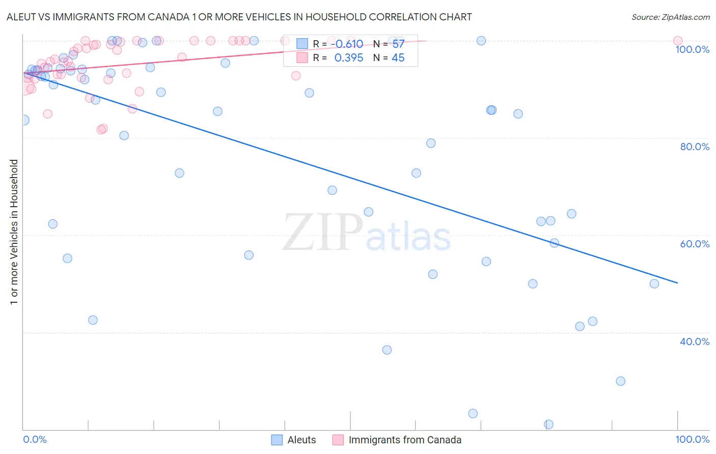 Aleut vs Immigrants from Canada 1 or more Vehicles in Household