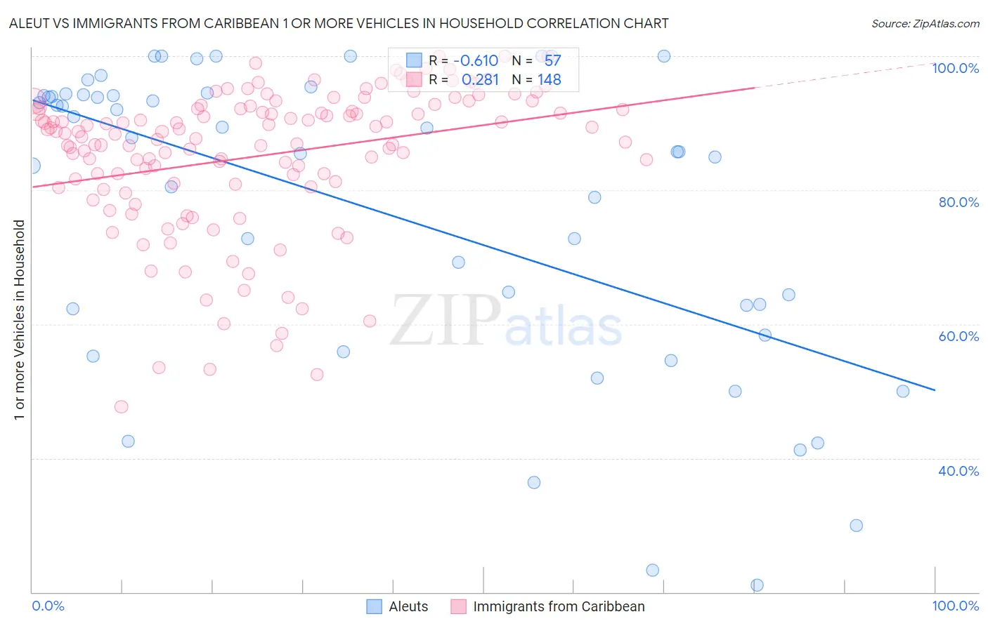 Aleut vs Immigrants from Caribbean 1 or more Vehicles in Household