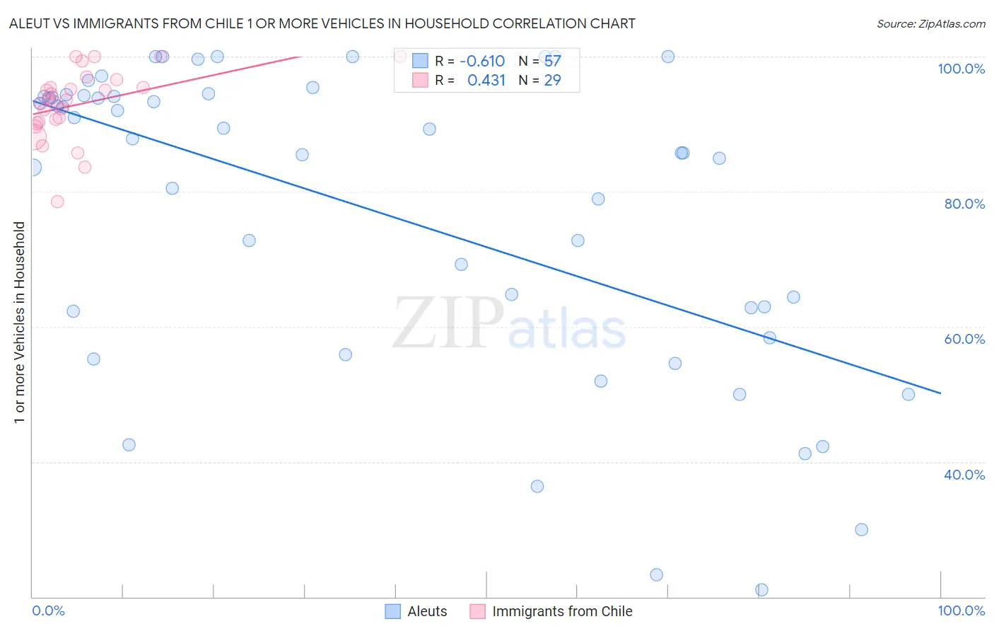 Aleut vs Immigrants from Chile 1 or more Vehicles in Household