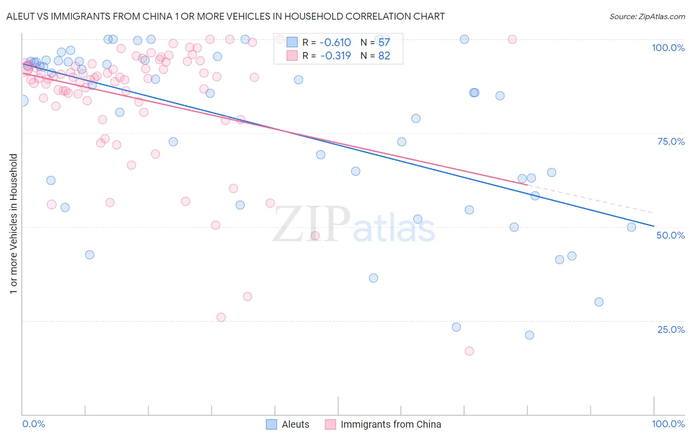 Aleut vs Immigrants from China 1 or more Vehicles in Household