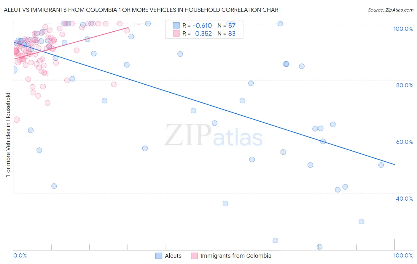 Aleut vs Immigrants from Colombia 1 or more Vehicles in Household