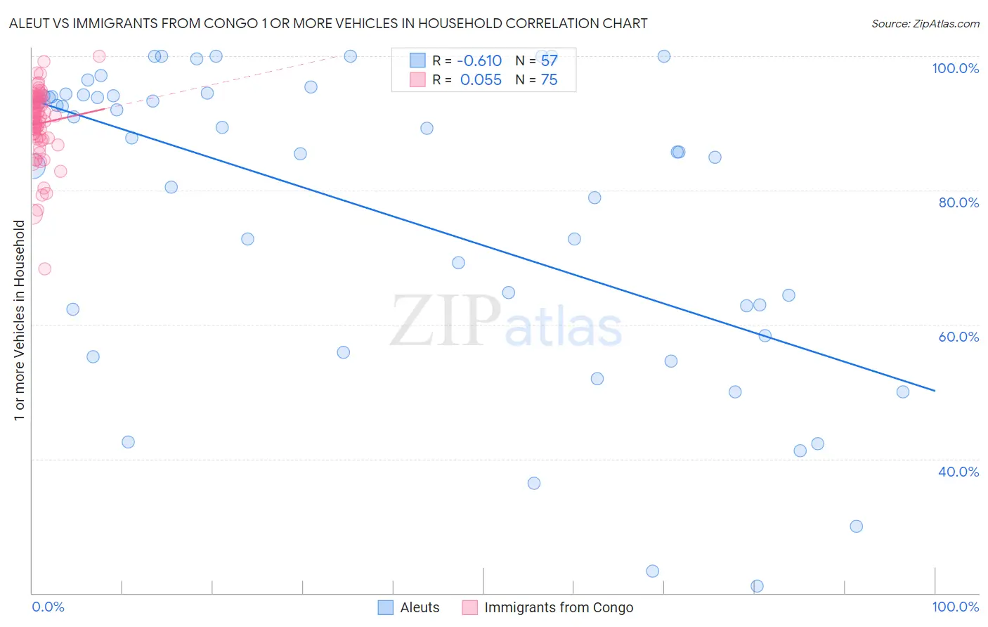 Aleut vs Immigrants from Congo 1 or more Vehicles in Household