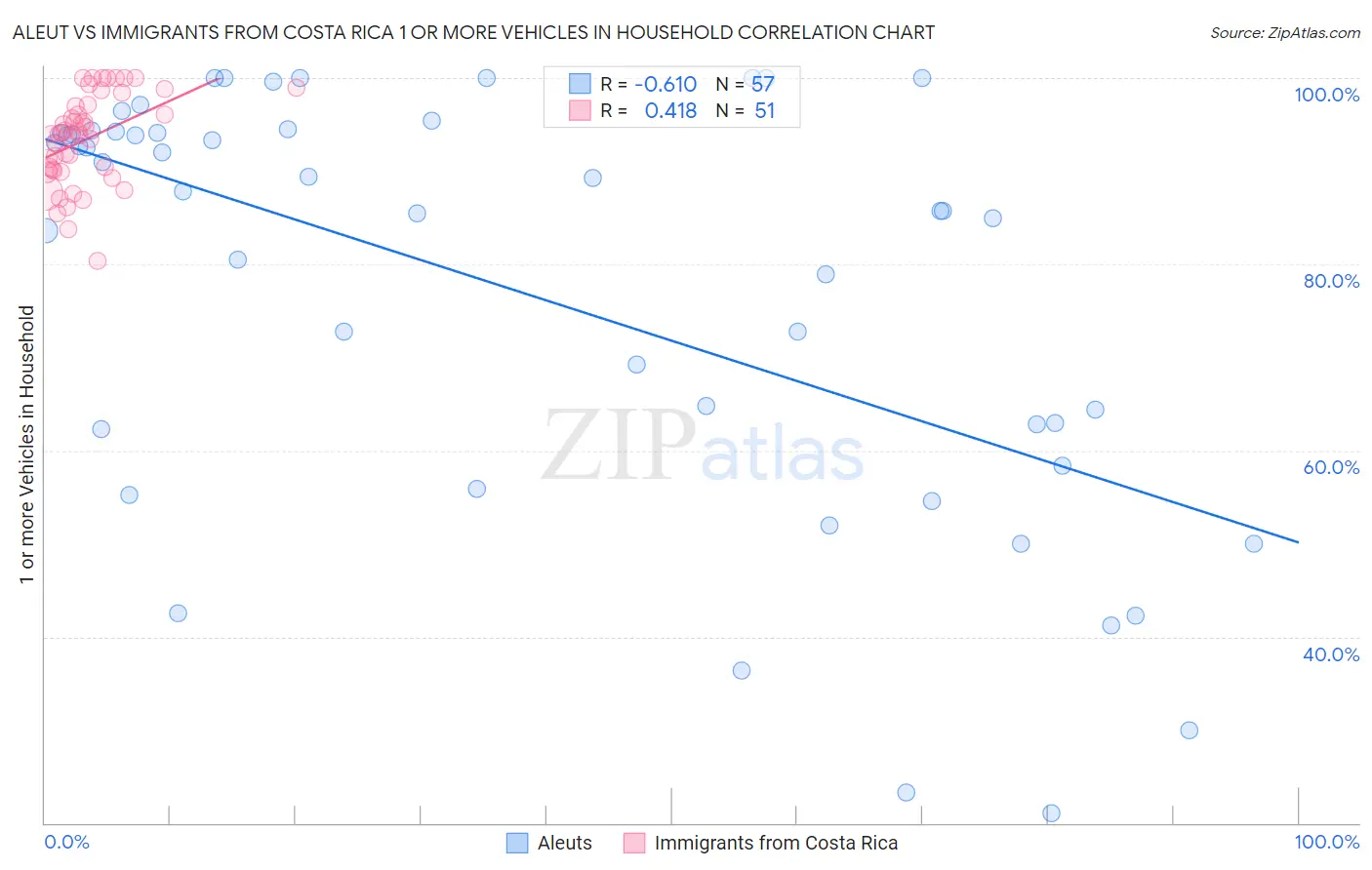 Aleut vs Immigrants from Costa Rica 1 or more Vehicles in Household