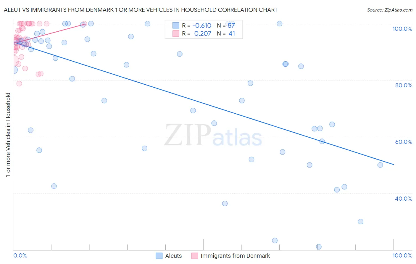Aleut vs Immigrants from Denmark 1 or more Vehicles in Household
