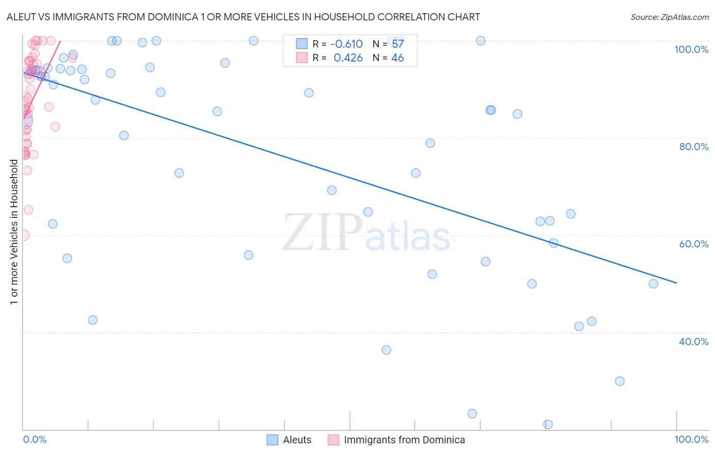 Aleut vs Immigrants from Dominica 1 or more Vehicles in Household