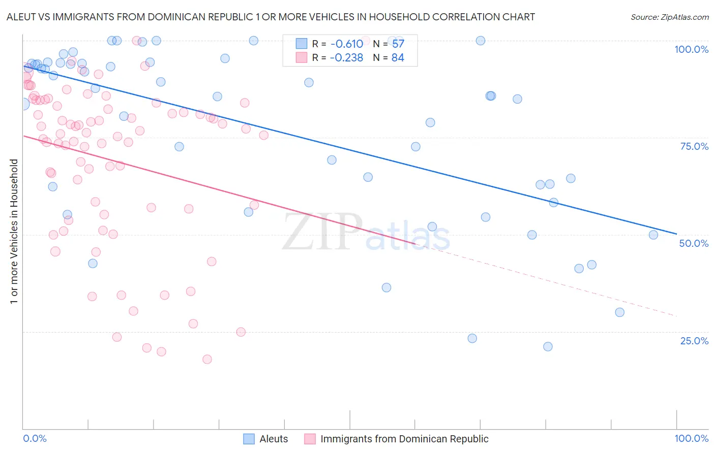 Aleut vs Immigrants from Dominican Republic 1 or more Vehicles in Household
