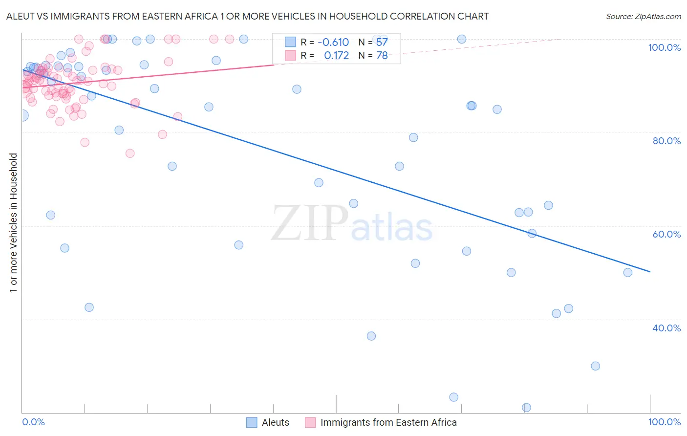 Aleut vs Immigrants from Eastern Africa 1 or more Vehicles in Household