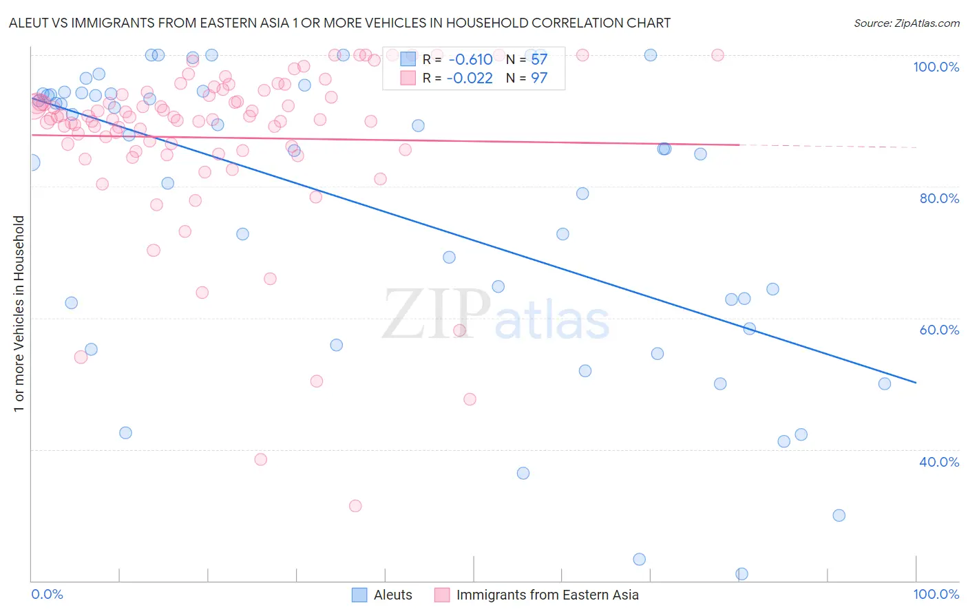 Aleut vs Immigrants from Eastern Asia 1 or more Vehicles in Household