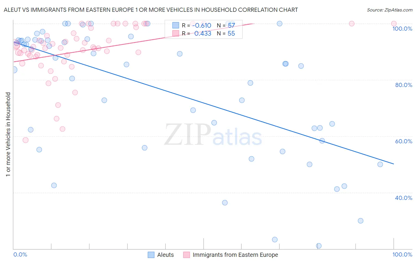 Aleut vs Immigrants from Eastern Europe 1 or more Vehicles in Household