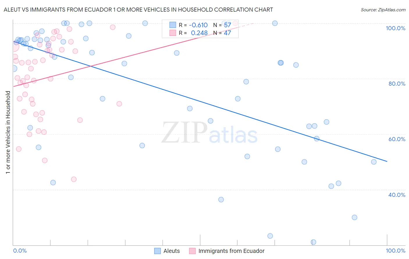 Aleut vs Immigrants from Ecuador 1 or more Vehicles in Household