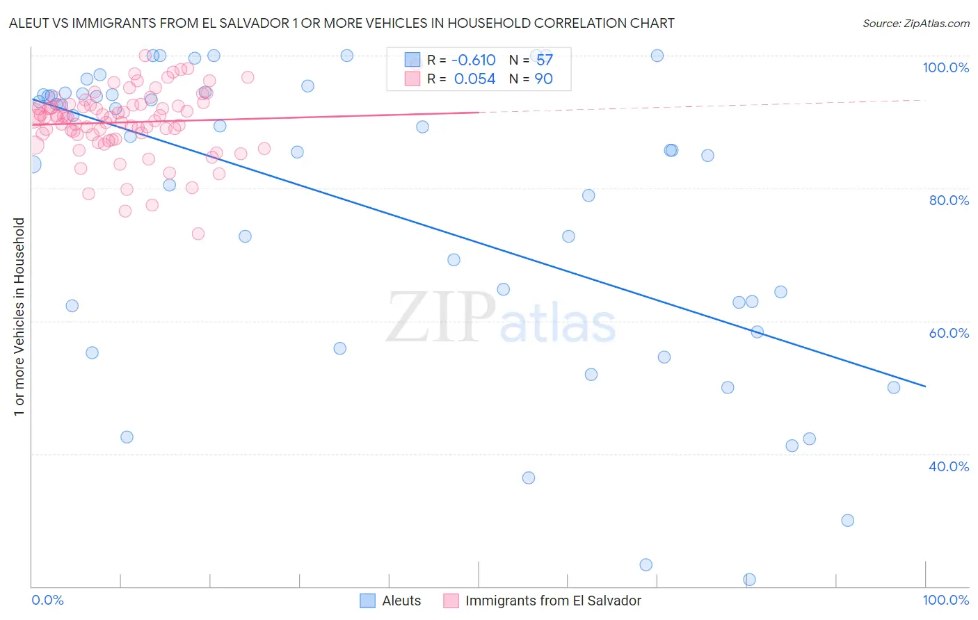 Aleut vs Immigrants from El Salvador 1 or more Vehicles in Household