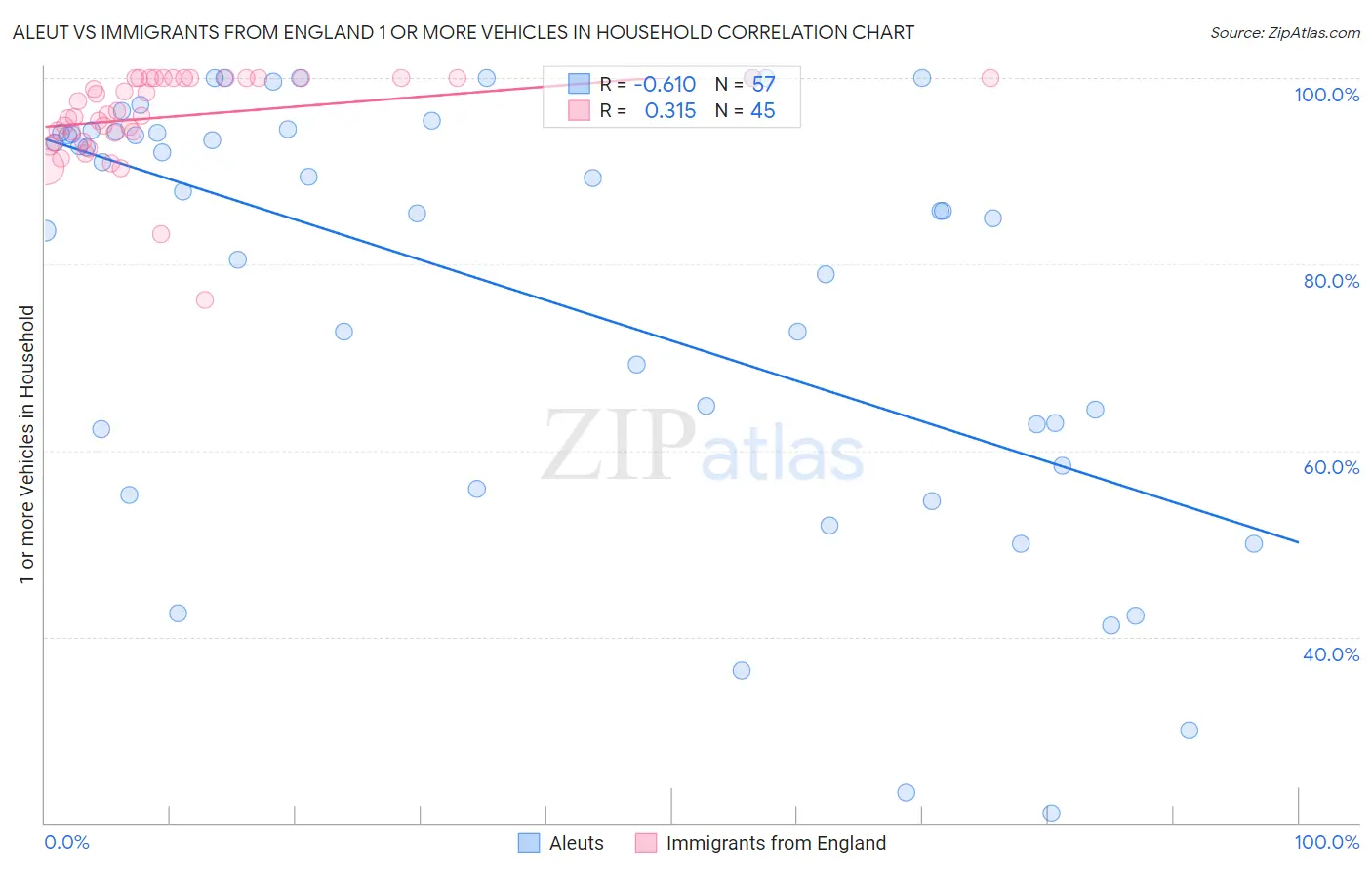 Aleut vs Immigrants from England 1 or more Vehicles in Household
