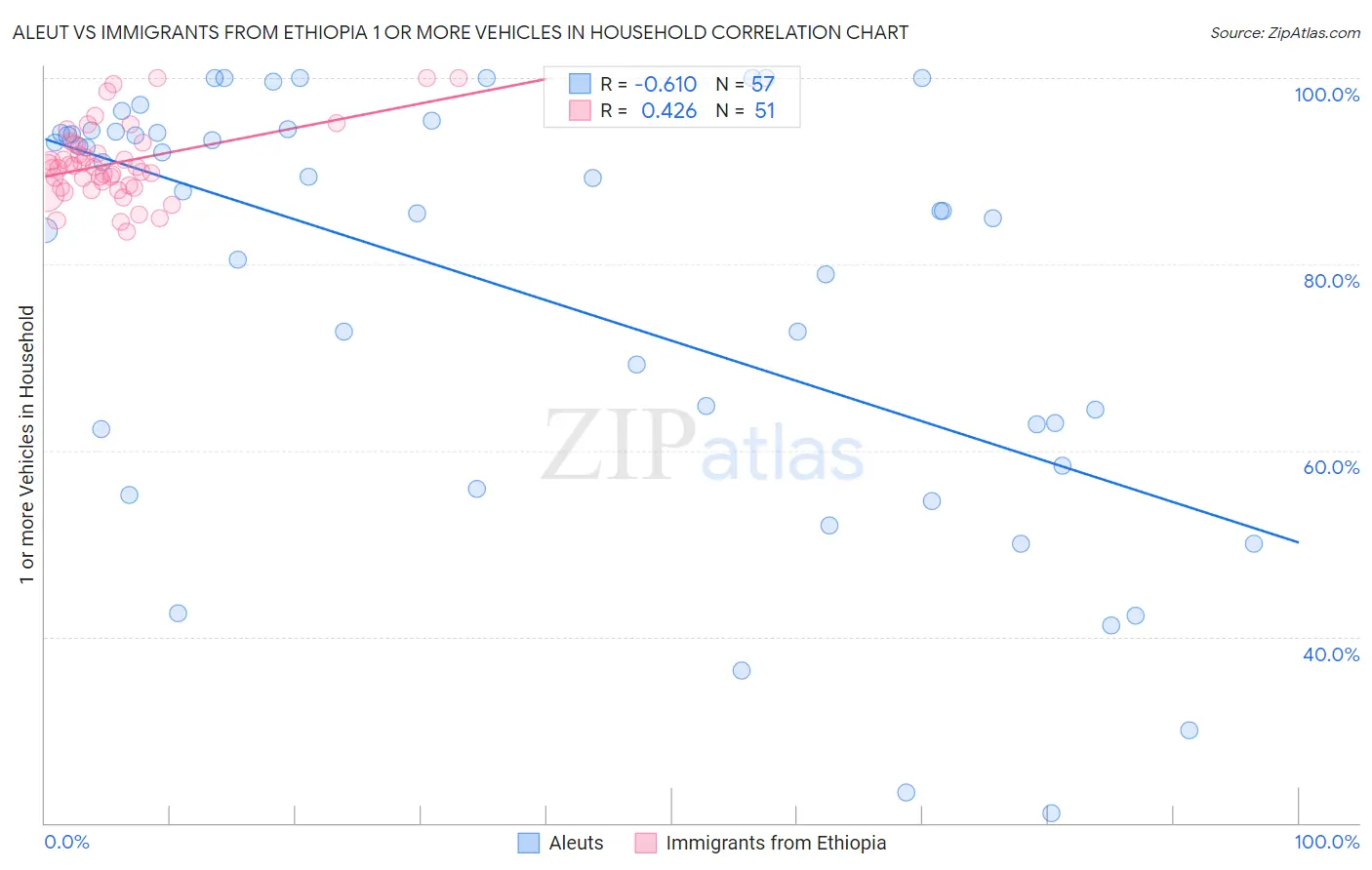 Aleut vs Immigrants from Ethiopia 1 or more Vehicles in Household