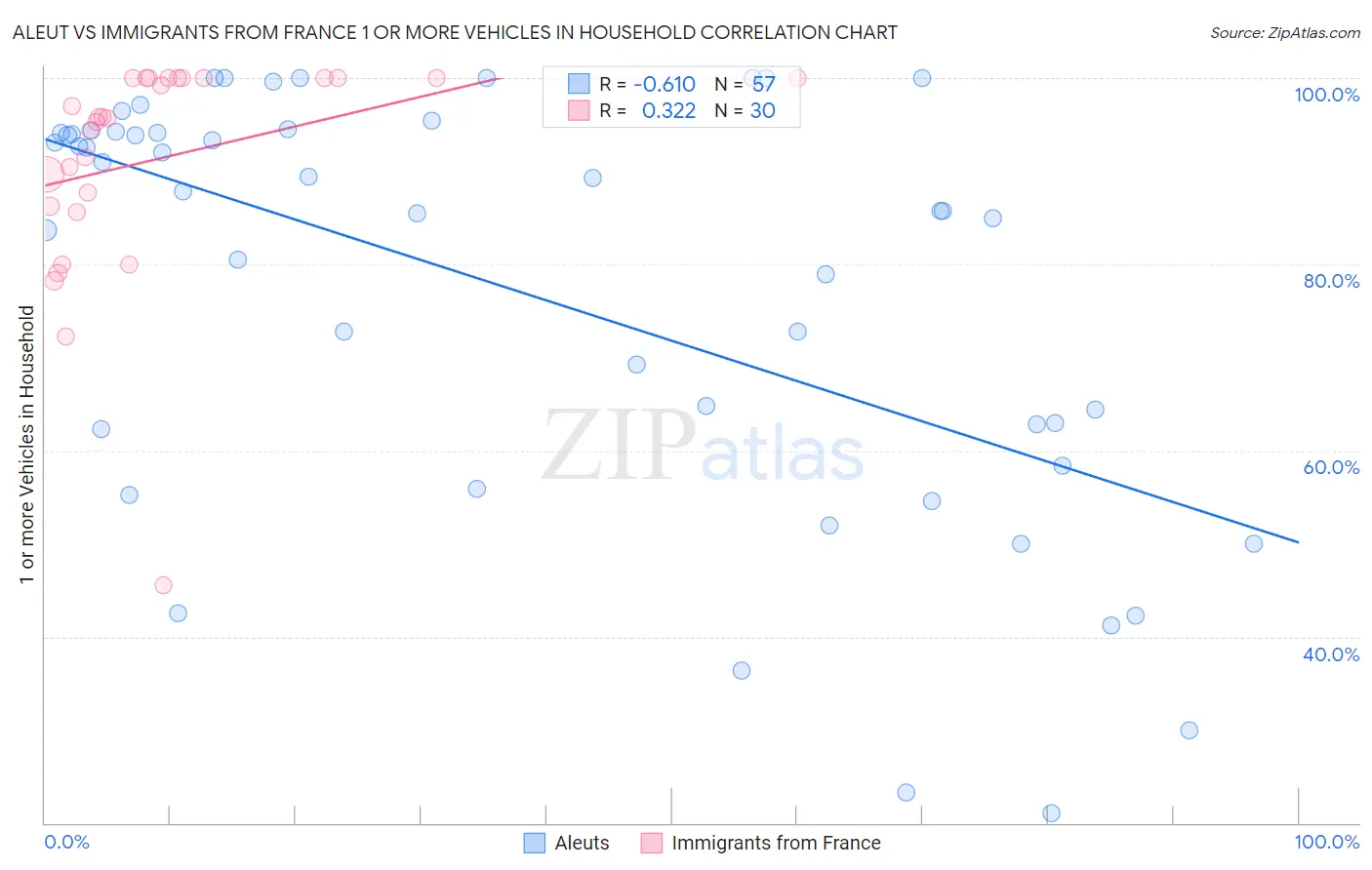 Aleut vs Immigrants from France 1 or more Vehicles in Household