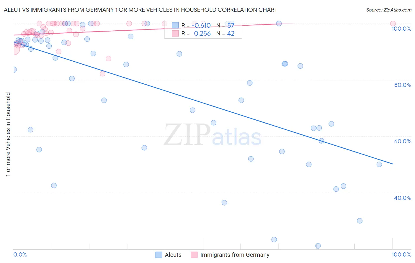 Aleut vs Immigrants from Germany 1 or more Vehicles in Household